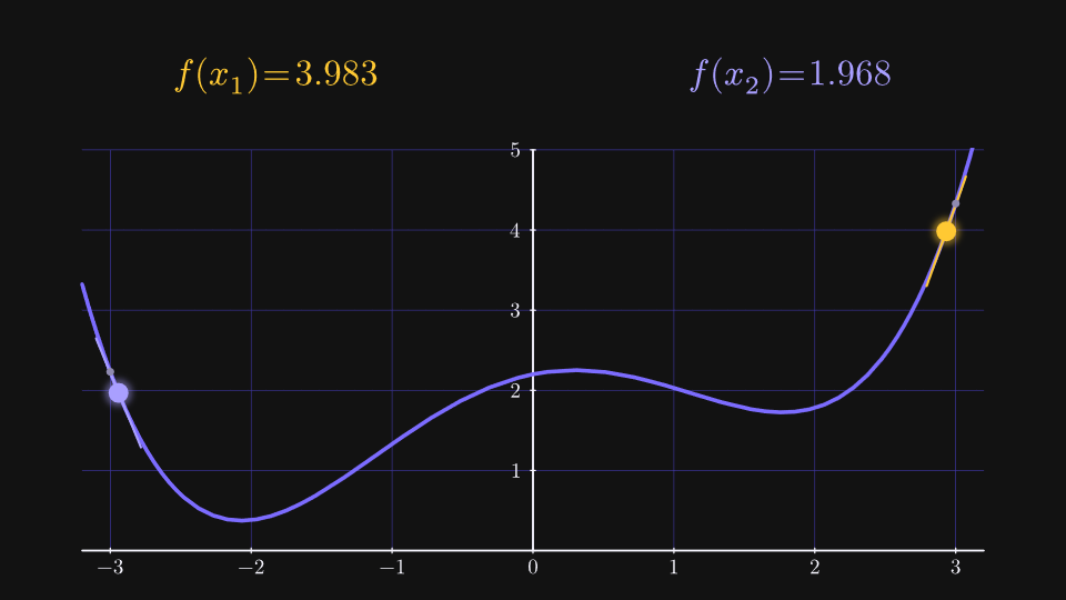 Gradient descent
