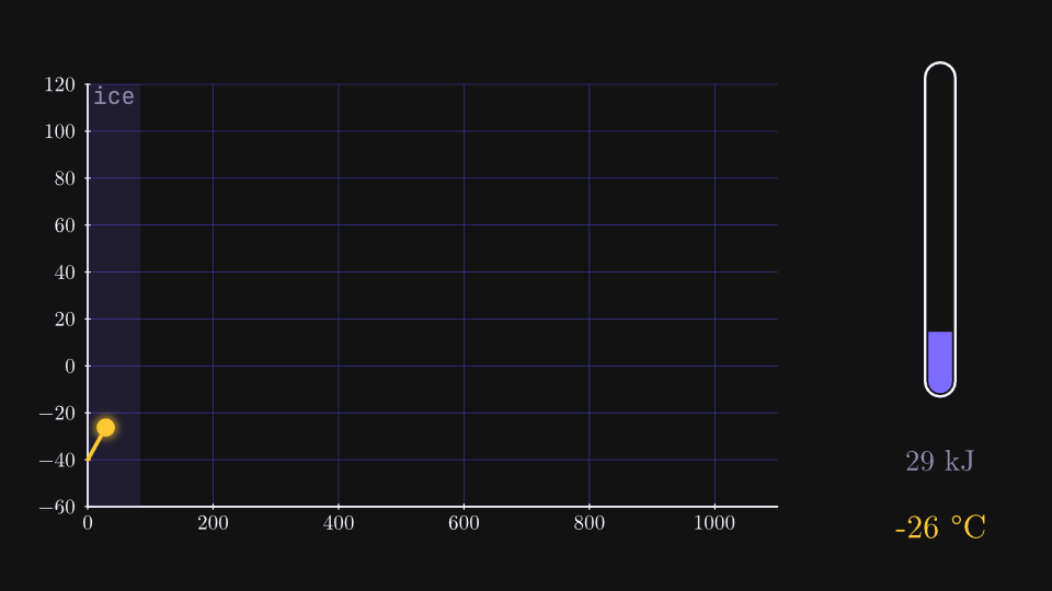 Heating curve