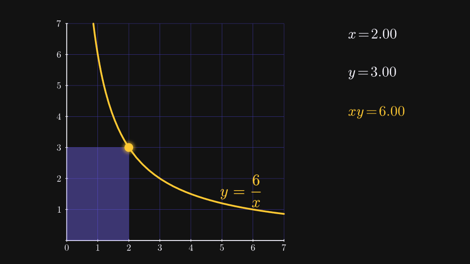 Hyperbola rectangle