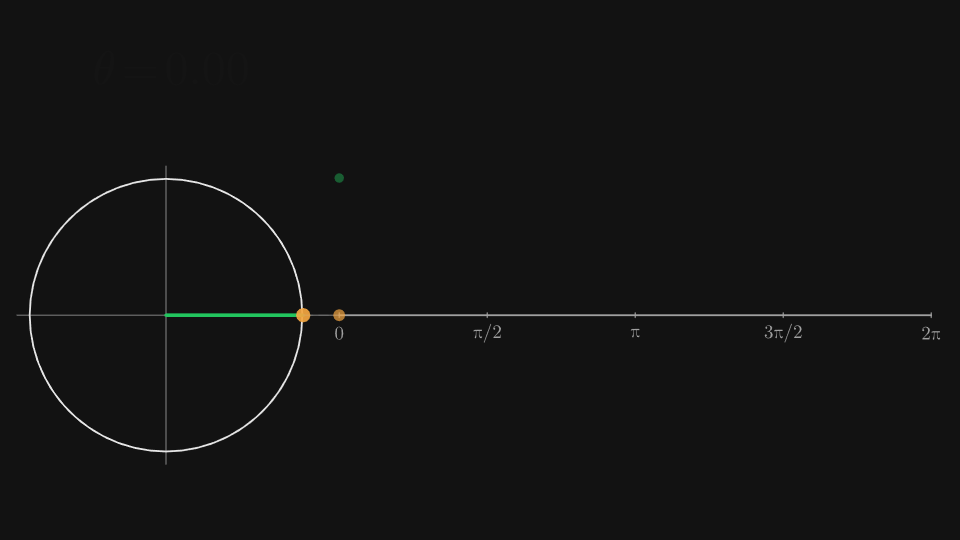 Circle to sine