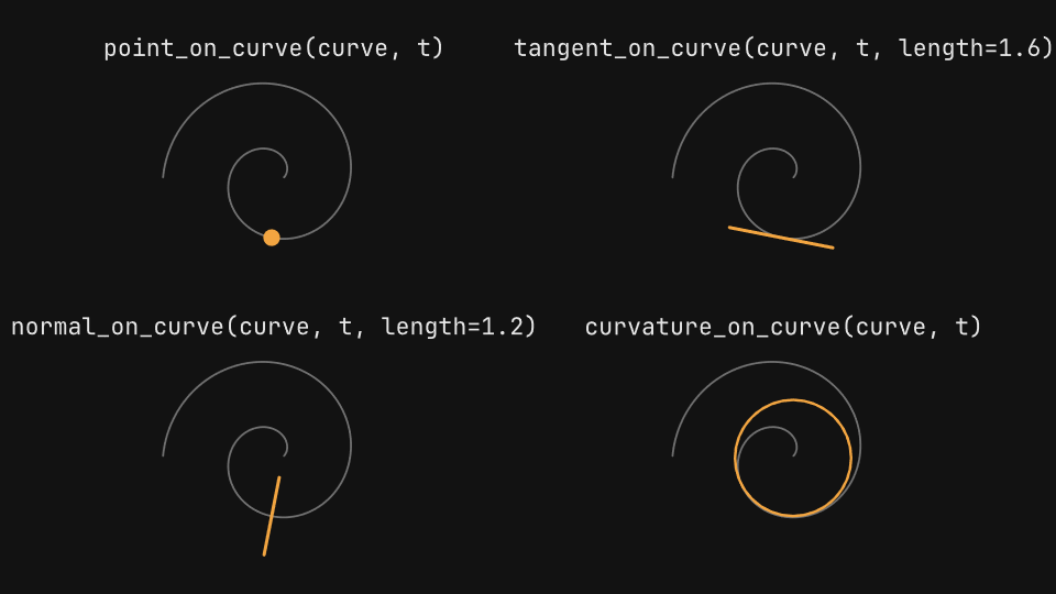 Curve trackers