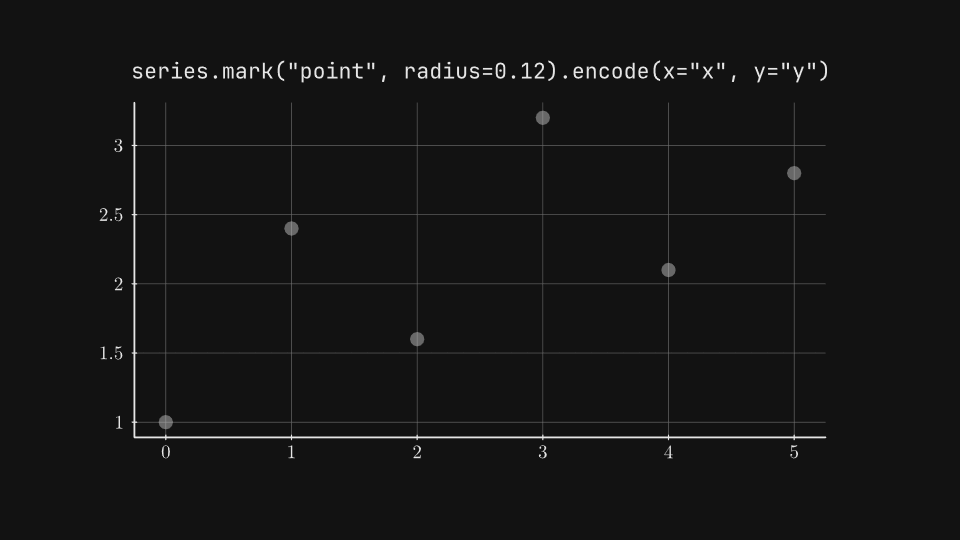Chart marks